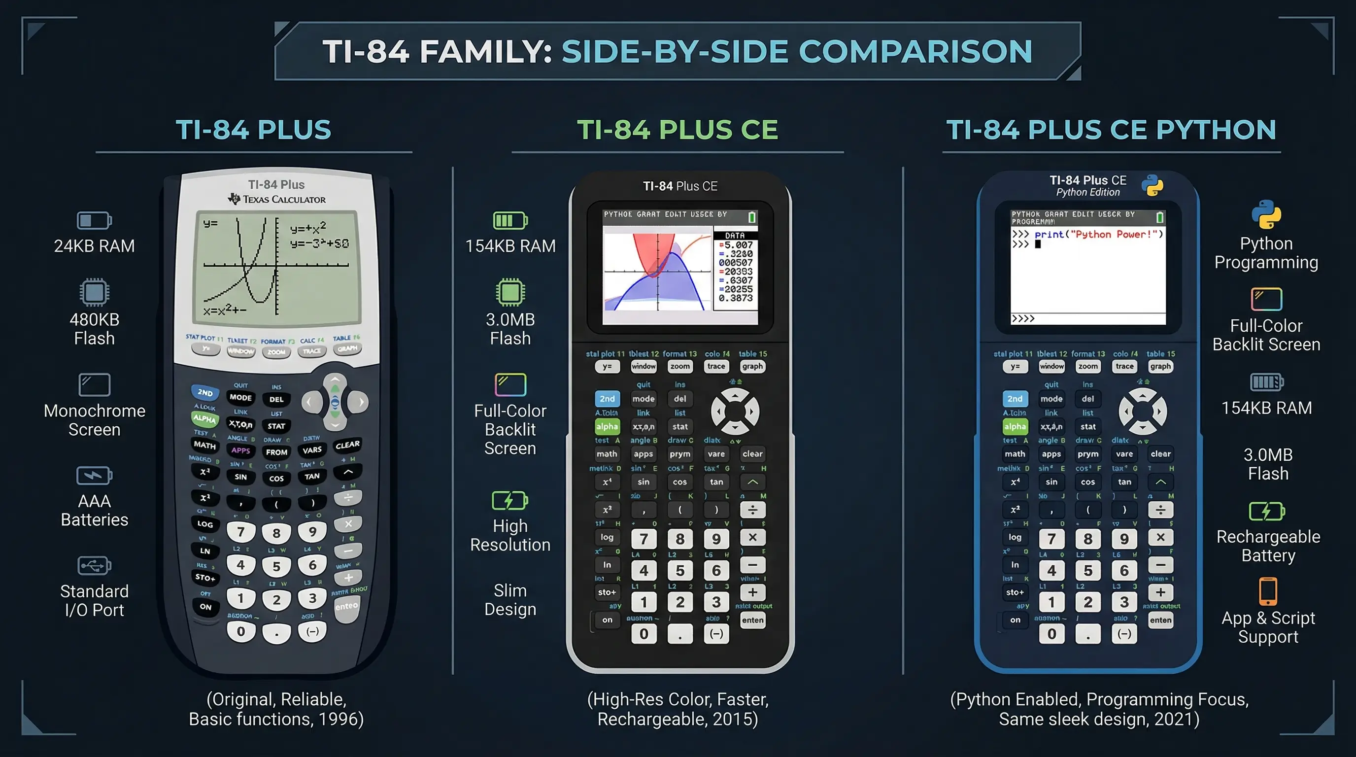 Comparison of TI-84 Plus, TI-84 Plus CE, and TI-84 Plus Silver Edition — all SAT approved calculators