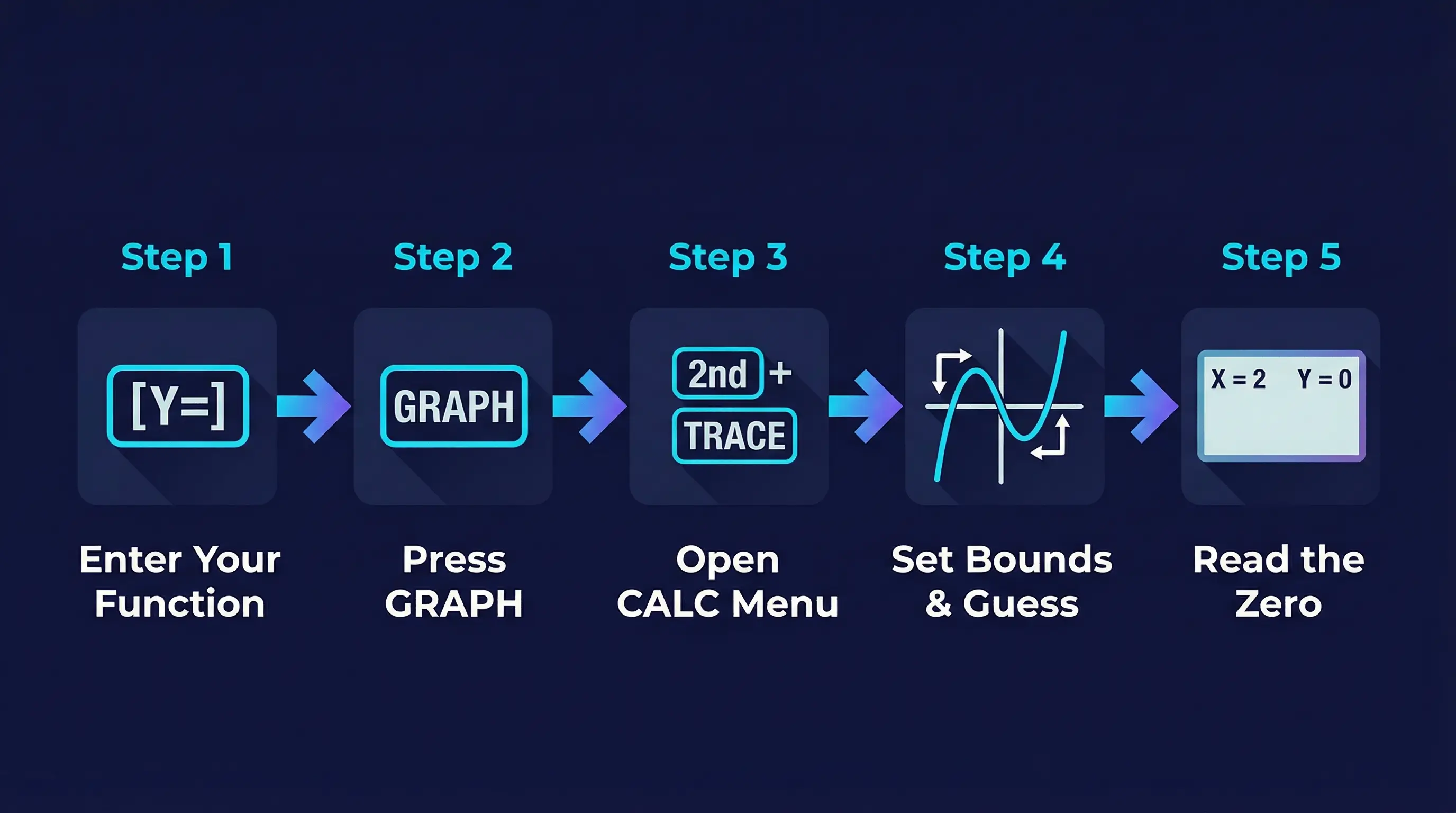 Step-by-step diagram showing how to find zeros on TI-84: Y=, GRAPH, 2nd+TRACE, zero option, and reading the result