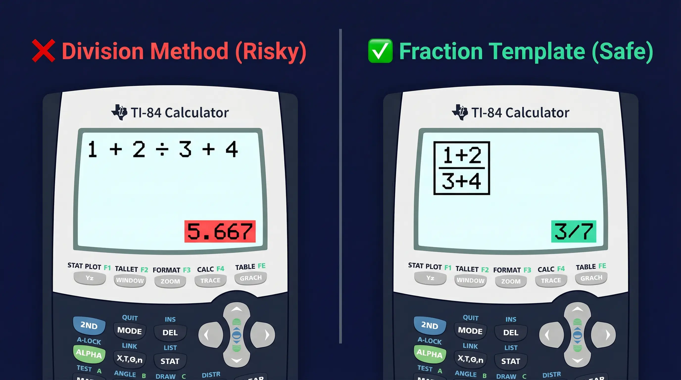 Comparison showing the division method giving a wrong answer vs the fraction template giving the correct simplified fraction